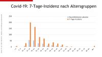 Covid-19 Statistik (c) Land Salzburg